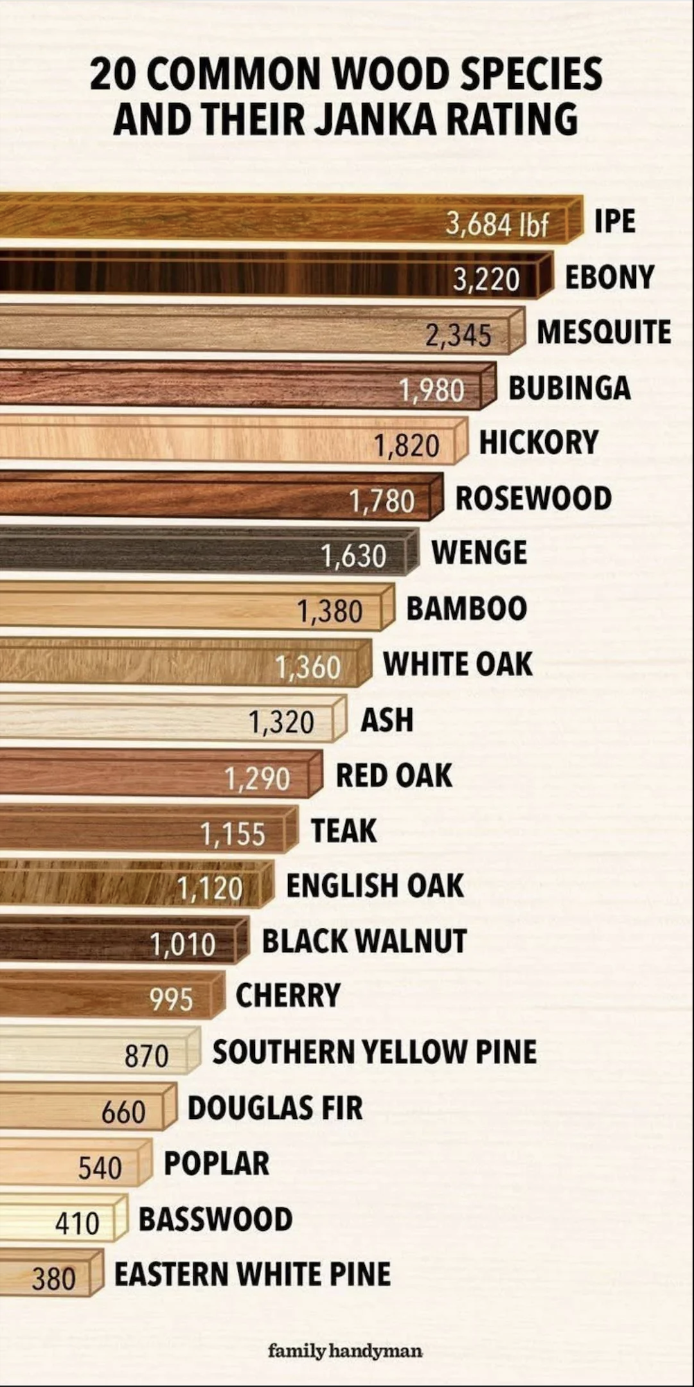 Solid Wood Flooring Hardness Chart
